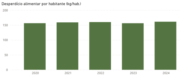 INE Estatisticas desperdicio Alimentar Julho2026