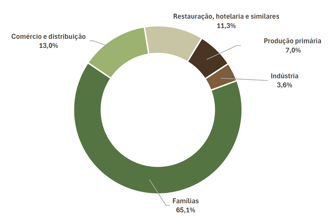 INE Estatisticas desperdicio Alimentar Julho2026circ